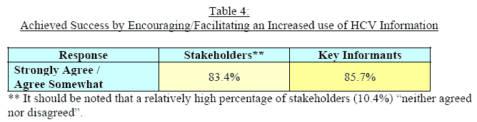 table 4: Achieved Success by Encouraging/Facilitating an Increased use of HCV Information