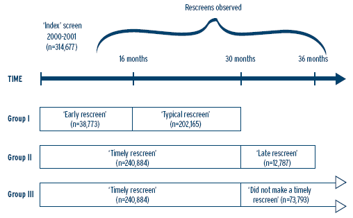 Figure 10 - Sampling framework for screening interval categories