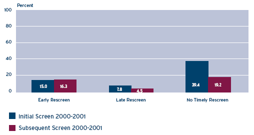 Figure 11 – Effect of Initial versus Subsequent Screen on Retention and Screening Interval