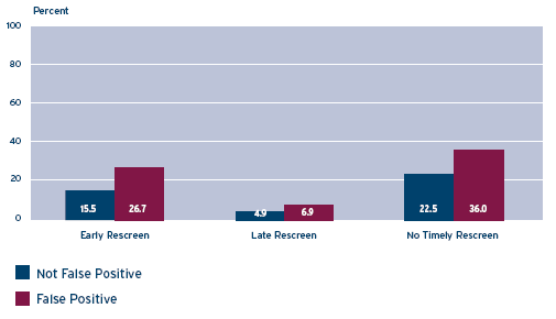 Figure 12 – Impact of False Positive on Retention and Screening Interval