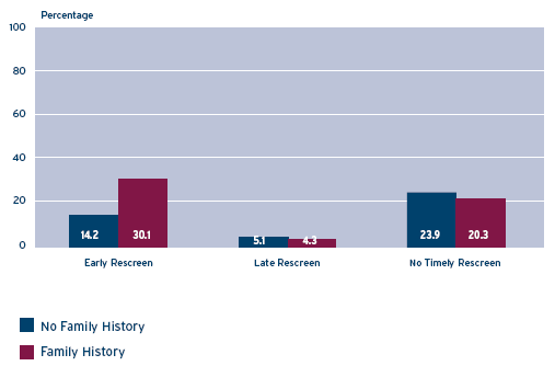 Figure 13 - Impact of Family History of Breast Cancer on Retention and Screening Interval