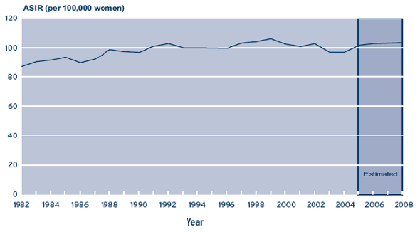 Figure 1a � Age-standardized incidence rates (ASIR) per 100,000 women for breast cancer in Canada, 1982-2008