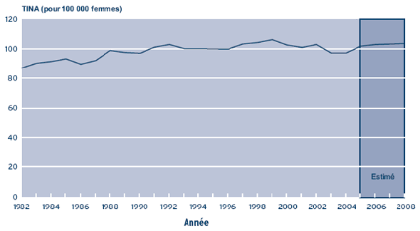 Figure 1a – Cancer du sein - Taux d'incidence ajustés selon l'âge (TINA), pour 100 000 femmes au Canada, 1982-2008