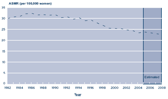 Figure 1b � Age-standardized mortality rates (ASMR) per 100,000 women for breast cancer in Canada, 1982-2008