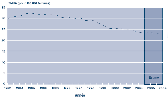 Figure 1b – Cancer du sein - Taux de mortalité ajustés selon l'âge (TMNA), pour 100 000 femmes au Canada, 1982-2008