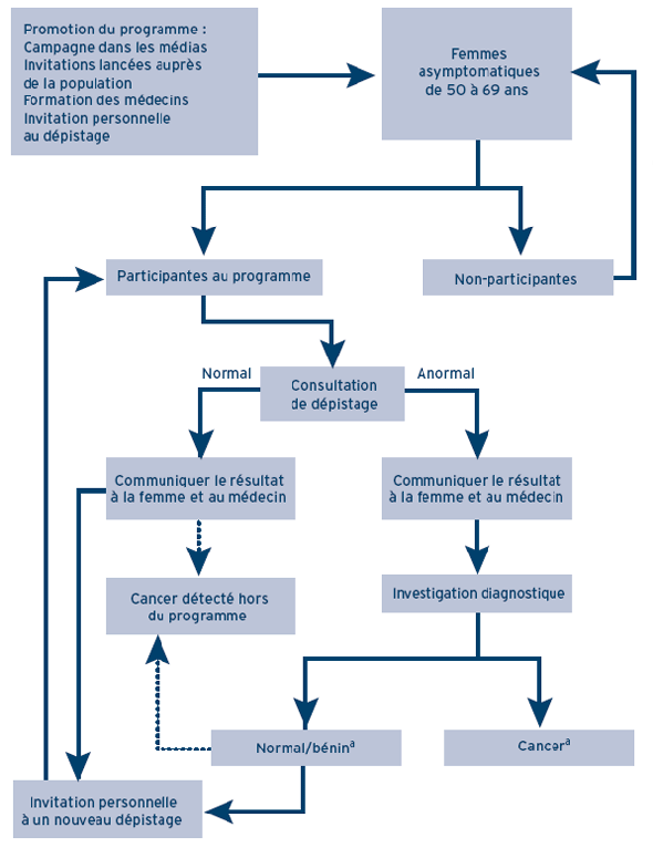 Figure 2 – Déroulement d'un programme de dépistage du cancer du sein