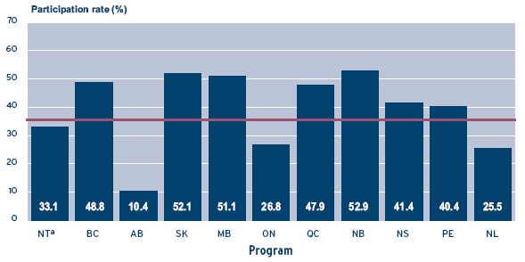 Figure 3 – Participation in organized breast cancer screening programs, women aged 50-69, 2003 and 2004 screen years