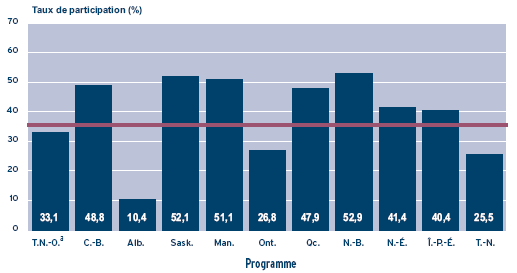 Figure 3 – Participation des femmes de 50 à 69 ans à des programmes organisés de dépistage du cancer du sein en 2003 et 2004