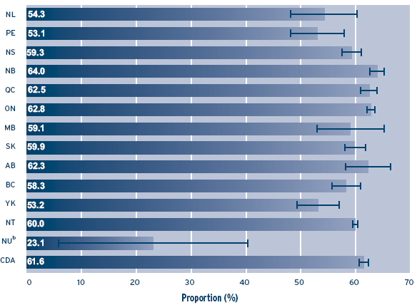 Figure 4 - Proportion of women aged 50-69 with a self-reported mammogram in the past two years by province, 2005 Canadian Community Health Survey
