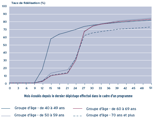 Figure 5 - Probabilité cumulative de dépistage subséquent dans le cadre d'un programme, selon le groupe d'âge, années de dépistage 2000 et 2001