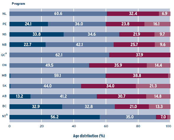 Figure 6 – Age distribution of program screens by province, 2003 and 2004 screen years