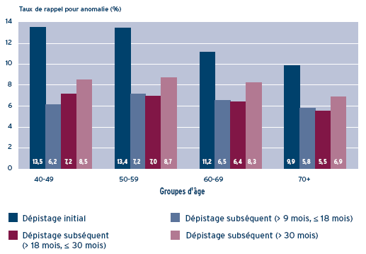 Taux de rappel pour anomalie, selon le groupe d'âge - Années de dépistage 2003 et 2004