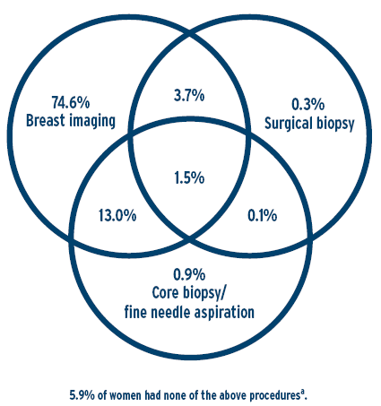 Figure 8 – Combinations of diagnostic procedures after an abnormal screen, women aged 50-69, 2003 and 2004 screen years