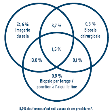 Figure 8 – Combinaisons d'examens diagnostiques après la détection d'une anomalie, femmes de 50 à 69 ans - Années de dépistage 2003 et 2004