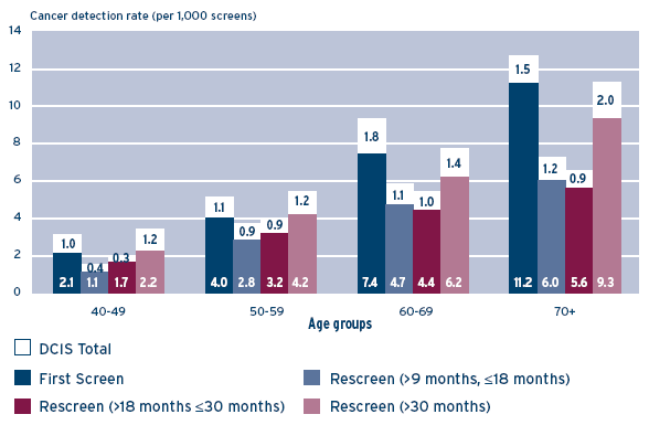 Figure 9 – Cancer detection (Invasive and In situ) rate per 1,000 screens by age group, 2003 and 2004 screen years