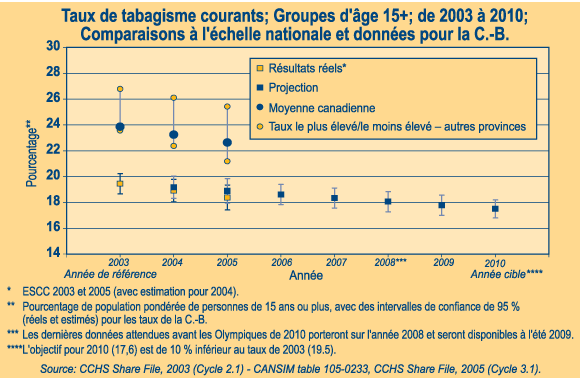 Tableau 3 : Premier rapport d&rsquo;&eacute;tape (janvier 2008) sur les activit&eacute;s d&rsquo;ActNowBC�: objectif de lutte contre le tabagisme