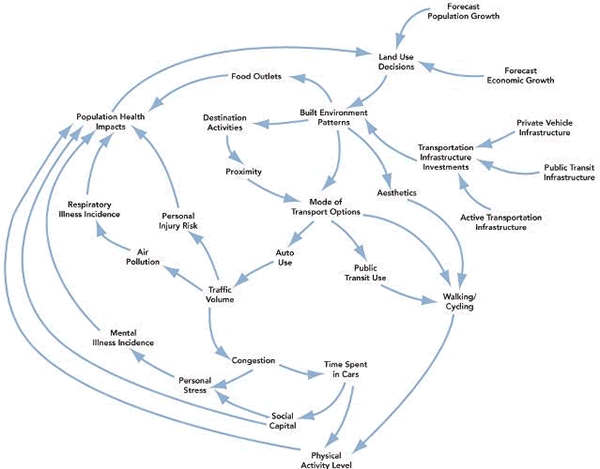 Conceptual Model: From the Built Environment to Public Health