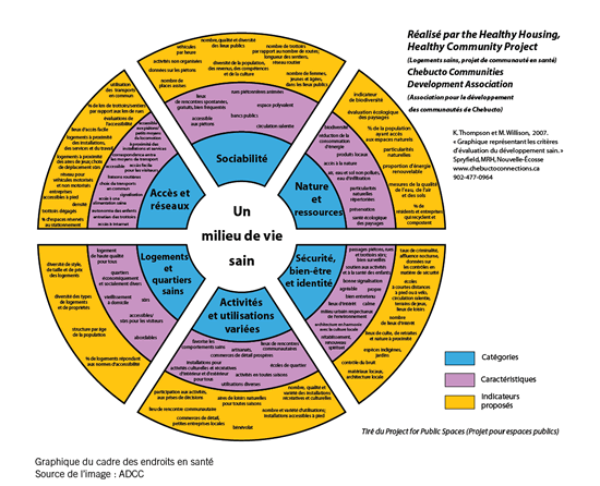Graphique du cadre des endroits en santé