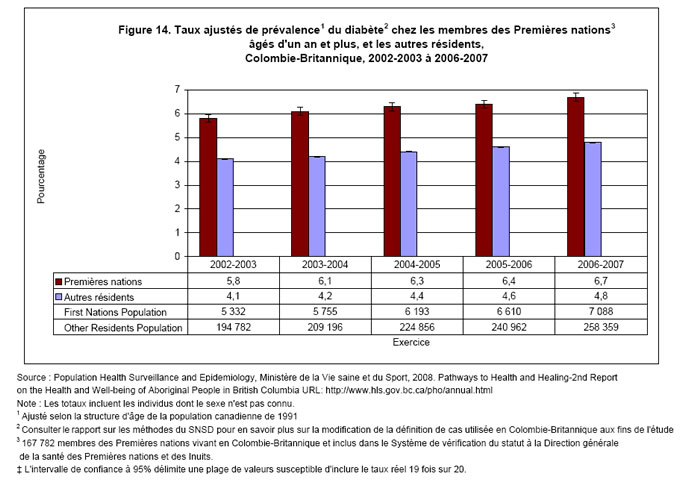Figure 14. Taux de pr&eacute;valence ajust&eacute;s selon l'&acirc;ge du diab&egrave;te diagnostiqu&eacute; chez les membres des Premi&egrave;res nations &acirc;g&eacute;s d'un an et plus, et les autres r&eacute;sidents, Colombie-Britannique, 2002-03 &agrave; 2006-07
