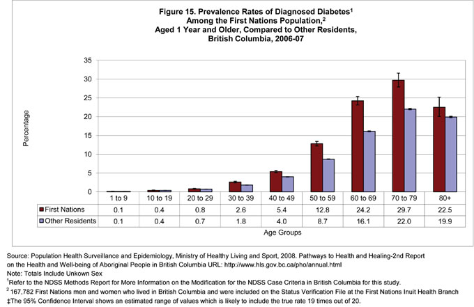 Figure 15. Prevalence Rates of Diagnosed Diabetes Among the First Nations Population, Aged 1 Year and Older, Compared to Other Residents, British Columbia, 2006-07