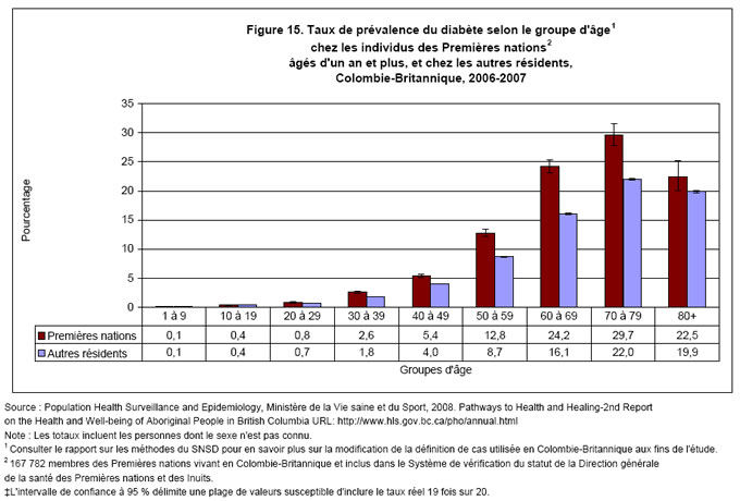 Figure 15. Taux de pr&eacute;valence du diab&egrave;te diagnostiqu&eacute; chez les individus des Premi&egrave;res nations &acirc;g&eacute;s d'un an et plus, et chez les autres r&eacute;sidents, Colombie-Britannique, 2006-07