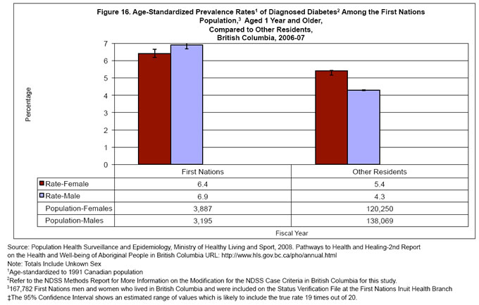 Figure 16. Age-Standardized Prevalence Rates of Diagnosed Diabetes Among the First Nations Population,  Aged  1 Year and Older, Compared to Other Residents, British Columbia, 2006-07