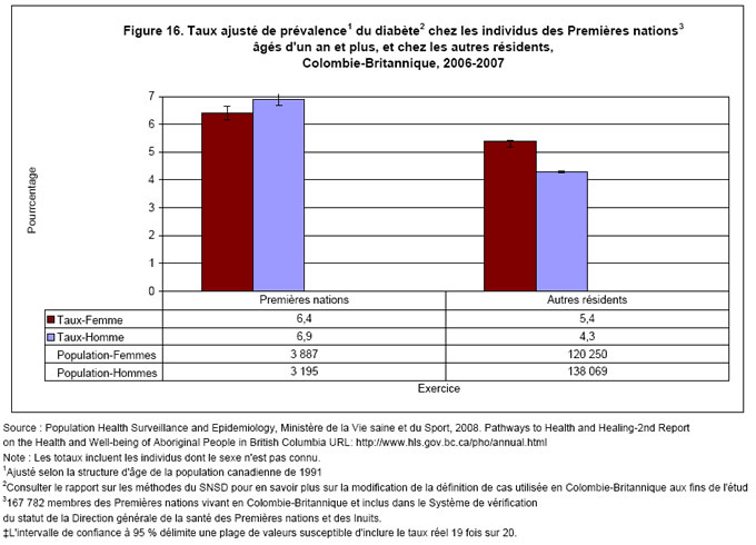 Figure 16. Taux de pr&eacute;valence ajust&eacute;s selon l'&acirc;ge du diab&egrave;te diagnostiqu&eacute; chez les individus des Premi&egrave;res nations &acirc;g&eacute;s d'un an et plus, et chez les autres r&eacute;sidents, Colombie-Britannique, 2006-07