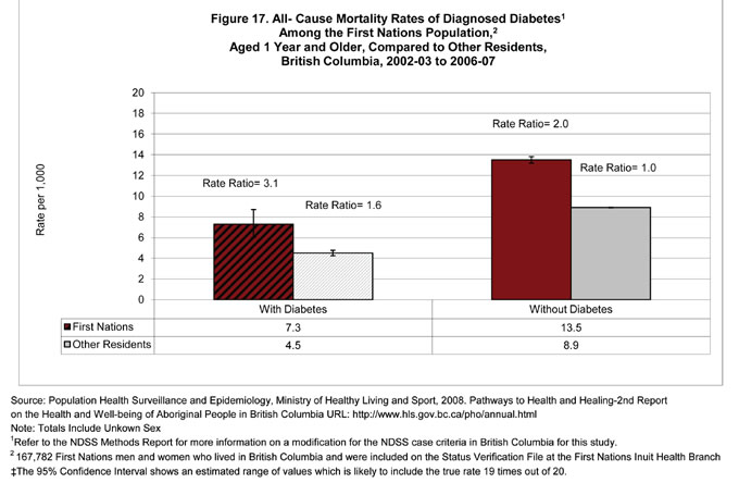 Figure 17.  All-Cause Mortality Rates of Diagnosed Diabetes Among the First Nations Population, Aged 1 Year and Older, Compared to Other Residents, British Columbia, 2002-03 to 2006-07