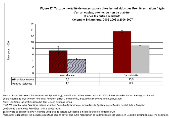 Figure 17.  Taux de mortalit&eacute; toutes causes confondues du diab&egrave;te diagnostiqu&eacute; chez les individus des Premi&egrave;res nations, &acirc;g&eacute;s d'un an et plus, et chez les autres r&eacute;sidents, Colombie-Britannique, 2002-03 &agrave; 2006-07