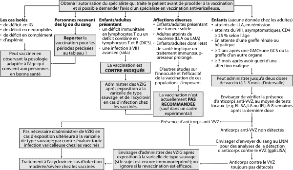 Figure 2. Algorithme de la vaccination antivaricelleuse chez les personnes immunod&eacute;prim&eacute;es