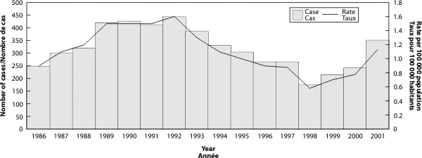 Figure 1. Number of cases and incidence rate of IMD in Canada, 1986-2001