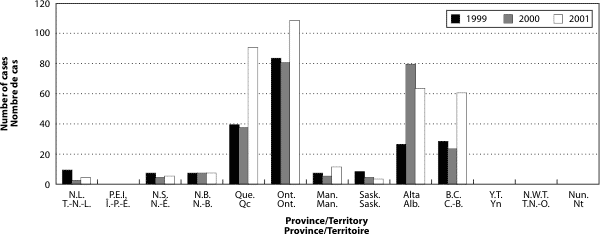 Figure 2. Number of cases of IMD by province/territory by year