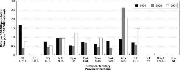 Figure 3. Incidence rate of IMD by province/territory by year