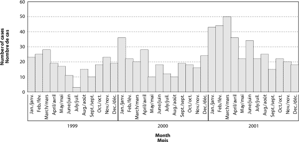 Figure 4. Distribution of IMD cases by month, 1999-2001