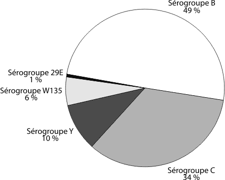 Figure 5. Distribution des
cas de MI selon le sérogroupe, 1999 (n = 185)*