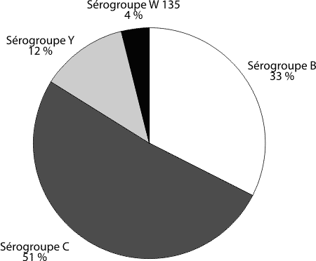 Figure 6. Distribution des cas de MI selon le
sérogroupe, 2000 (n = 206)*