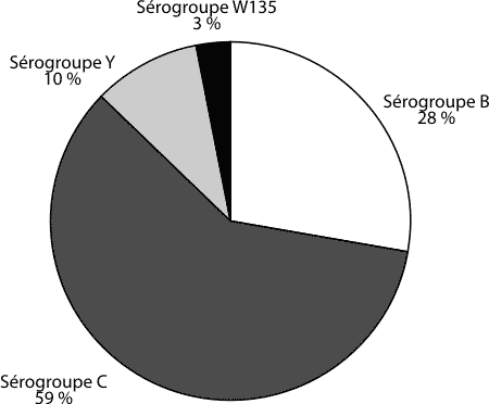 Figure 7. Distribution des cas de MI selon le
sérogroupe, 2001 (n = 306)*
