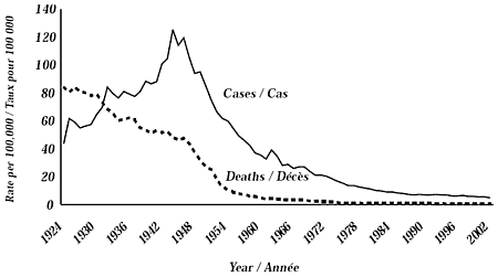 Figure 1. Taux d'incidence et demortalit&eacute; associ&eacute;s &agrave; la tuberculose au Canada : 1924-2002