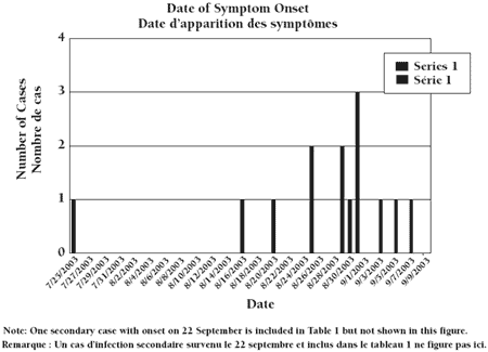 Figure 1. Onset dates of symptoms in 14 laboratory-confirmed cases with pool as the most likely exposure