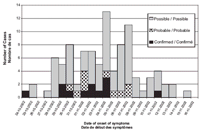 Figure 1. Date de
            d&eacute;but des sympt&ocirc;mes des cas possibles, probables et
            confirm&eacute;s de E. coli 0157:H7 notifi&eacute;s, Charlottetown,
            &Icirc;.-P.-&Eacute;., octobre-novembre 2002