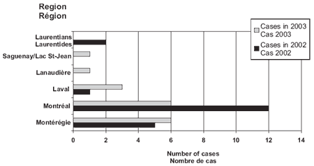 Figure 1 Distribution des cas d'infection par le virus du Nil occidental
            selon le lieu de r&eacute;sidence, province de Qu&eacute;bec 2002
            et 2003