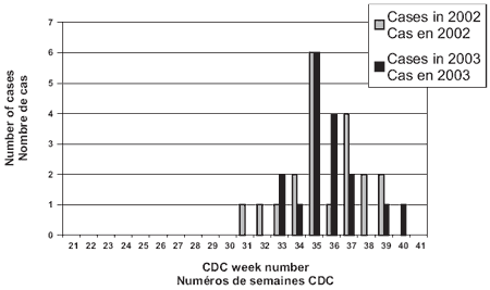 Figure 2 Distribution des cas d'infection par le virus du Nil occidental
            &agrave; partir de la date du d&eacute;but des sympt&ocirc;mes*,
            province de Qu&eacute;bec, 2002 et 2003
