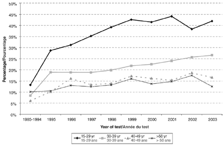 Figure 1. Proportion de femmes parmi les rapports de test positif, par groupe d'âge