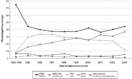 Figure 2. Rapports de test positif pour le VIH selon la catégorie d'exposition et l'année du test