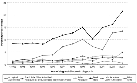 Figure 3. Catégories de personnes autres que de race blanche et pourcentage de chaque catégorie parmi tous les diagnostics de sida signalés, selon l'année du diagnostic (tous âges confondus)
