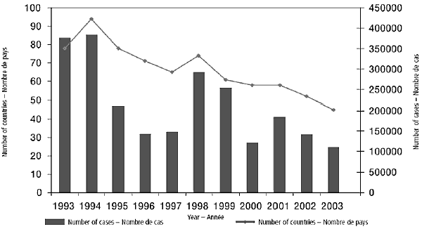 Figure 1. Countries/areas reporting cholera and cases reported, by year, 1993–2003