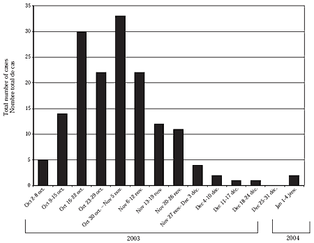 Figure 1. Influenza Outbreak, Stollery Children's Hospital , October 2003 - January 2004, Weekly Case Totals