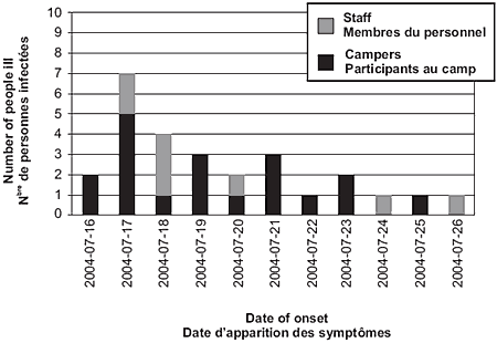 Figure 1. Epidemic curve for hockey camp, campers and staff, cohorts 1 and 2, Escherichia coli O157:H7 outbreak, Sudbury, 2004