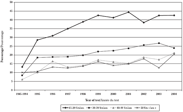 Figure 1. Proportion of females among positive HIV test reports by age group and year of test