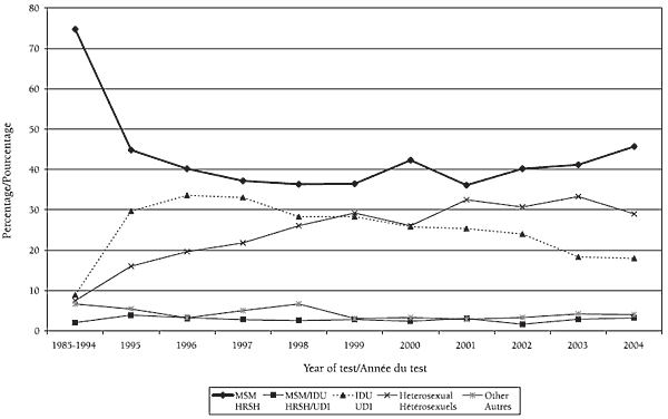Figure 2. Proportion of positive HIV test reports by exposure category and year of test
